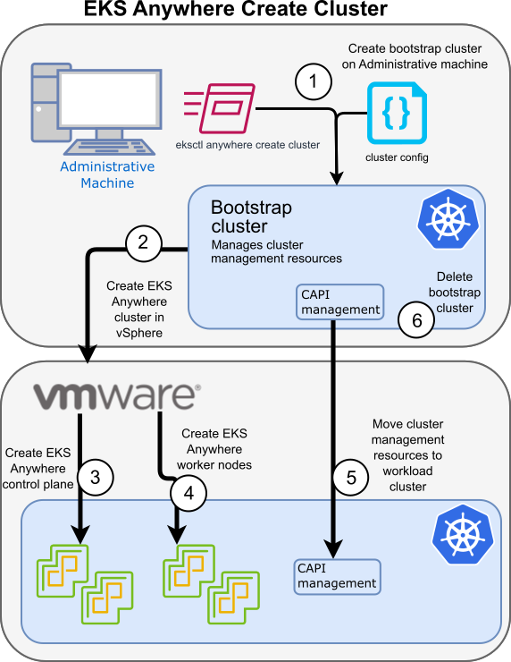 EKS Anywhere create cluster overview