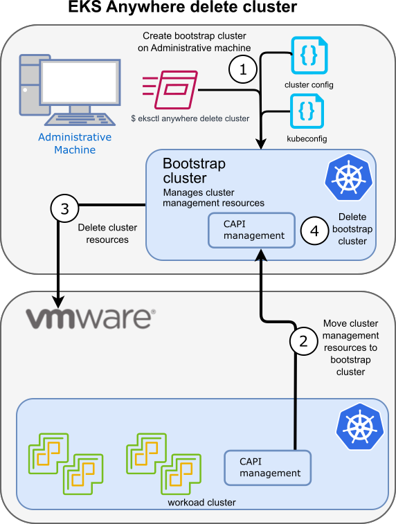 EKS Anywhere delete cluster overview