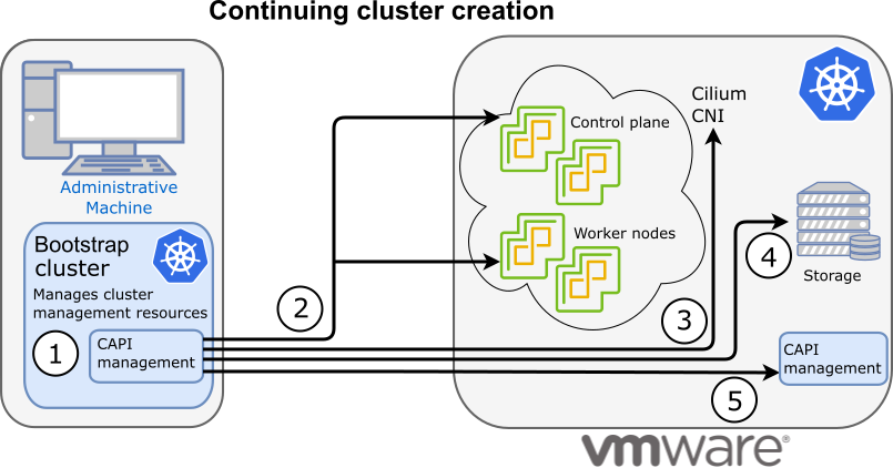 Continue creating EKS Anywhere cluster